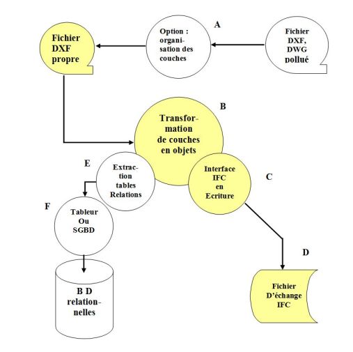 Transformations successives et liens avec les bases de données relationnelles en vue de la création d'un fichier d'échange IFC dans le cas de plan de bâtiments 2D.