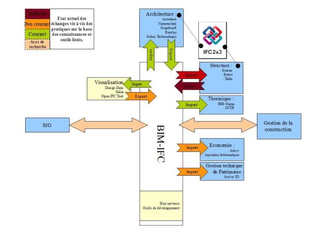 Diagramme de représentation des difficultés d'échanges dans le cadre de l'exploitation des BIM normalisés IFC.
