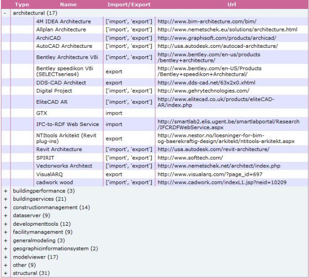 Capture d'écran de la liste des applications compatibles IFC, mise à jour du 10 novembre 2011.