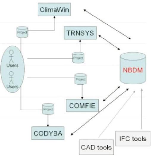 Schéma illustrant la médiation NBDM entre outils modélisation 3D et logiciels de simulation thermique.