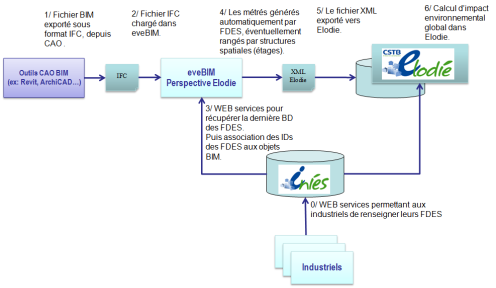 Schéma expliquant la chaîne logicielle pour l'intégration BIM et analyse de l'impact environnemental d'un bâtiment.