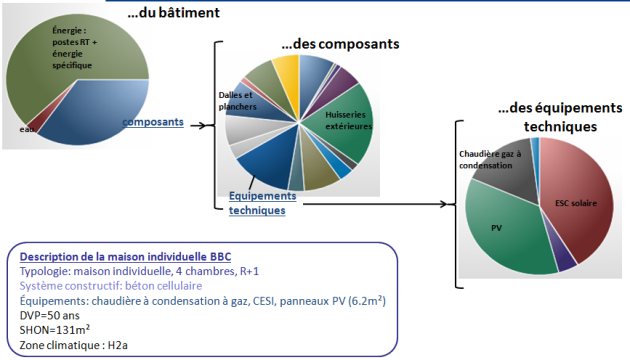 Graphique illustrant les principaux ratios de consommations d'énergies analysables avec Elodie.