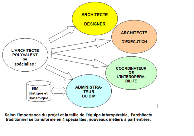 Les quatres métiers spécialisés : architecte designer, architecte d'execution, coordinateur de l'interopérabilité et administrateur du BIM.