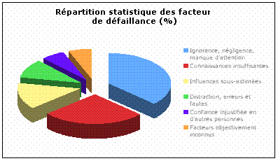 Figure 2.2. Répartition statistique des facteurs de défaillance (d'après Matousek).