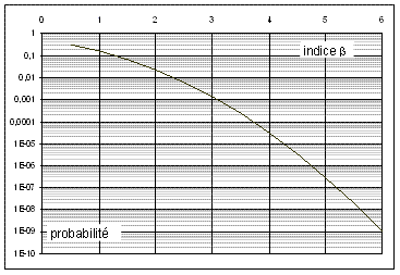 Figure 4.11 Graphique reliant la probabilité à la valeur de l'indice de fiabilité b.