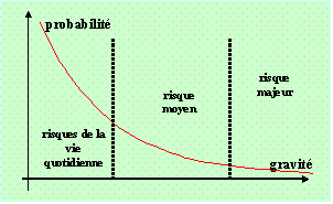 Figure 4.5. Diagramme de Farmer (gravité – probabilité).