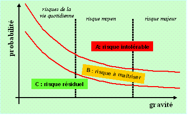 Figure 4.6. Principe de l'approche ALARP.