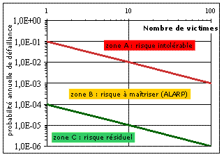 Figure 4.7. Exemple de diagramme ALARP, reliant la probabilité d'accident pour 1 km de tunnel au nombre de victimes, d'après Knoflacher, 2004