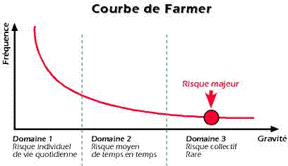 Figure 1 : Courbe de Farmer (1967).