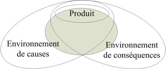 Figure 1 : Représenation du produit et de ses environnements