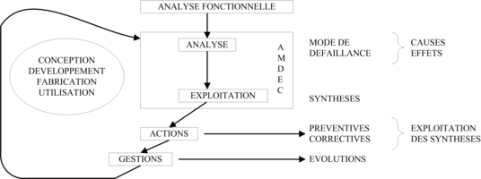 Figure 21 : Principales phases d'une démarche d'AMDEC (ISDF, 90)