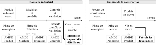 Figure 22 : Comparaison des approches AMDE du domaine industriel et du domaine de la construction (Talon, 06a)