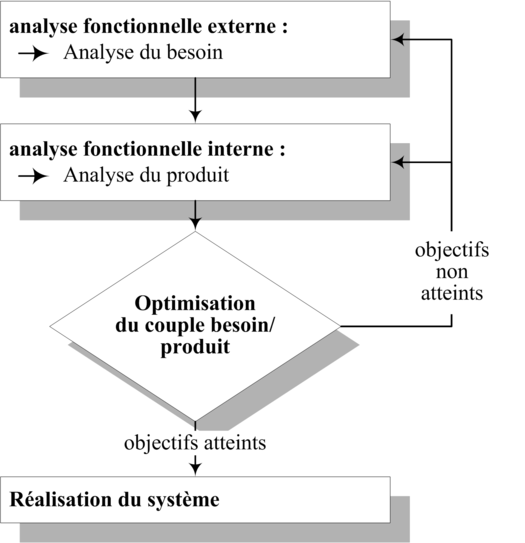 Figure 3 : Démarche générale de l'analyse fonctionnelle