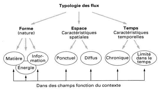 Figure 43 : Typologie des flux de danger