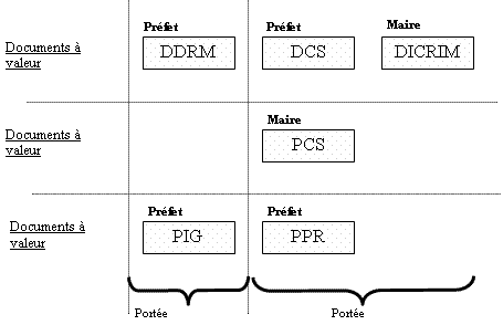 Figure 5 - Synthèse des documents