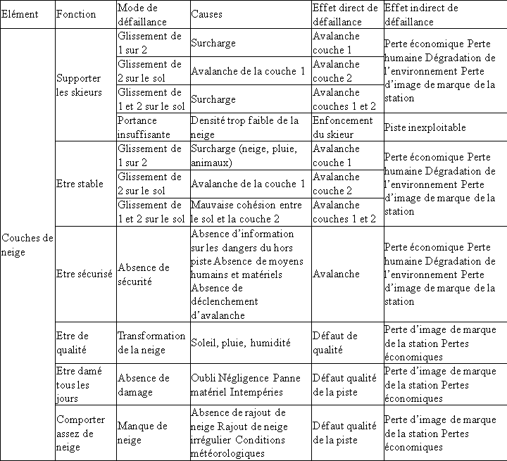 Tableau 5 Analyse Des Modes De Defaillance Et De Leurs Effets Sur Le Systeme De La Figure 34 Clergue Et Al 2006