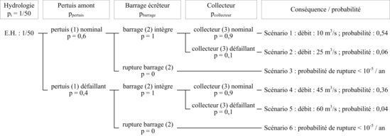 Figure 11 : Evaluation quantitative des scénarios de défaillance par la méthode des arbres d'événements (données ayant uniquement valeur d'exemple)