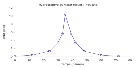 Figure 15 : Hydrogramme de référence pour un bassin et une période de retour donnés